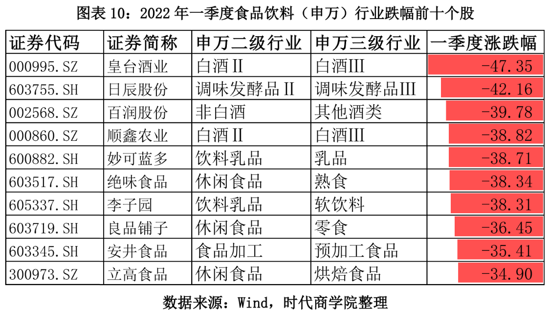 图表 10：2022 年一季度食品饮料（申万）行业跌幅前十个股.png